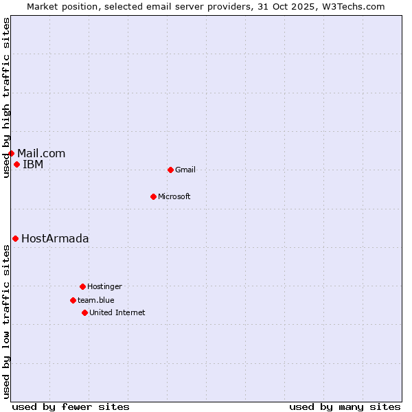 Market position of IBM vs. HostArmada vs. Mail.com