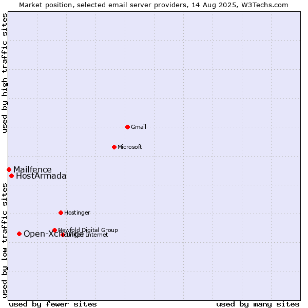 Market position of Open-Xchange vs. HostArmada vs. Mailfence