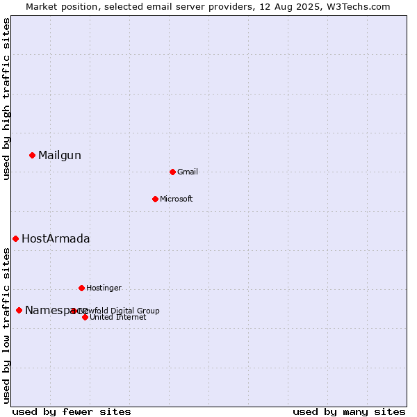 Market position of Mailgun vs. Namespace vs. HostArmada