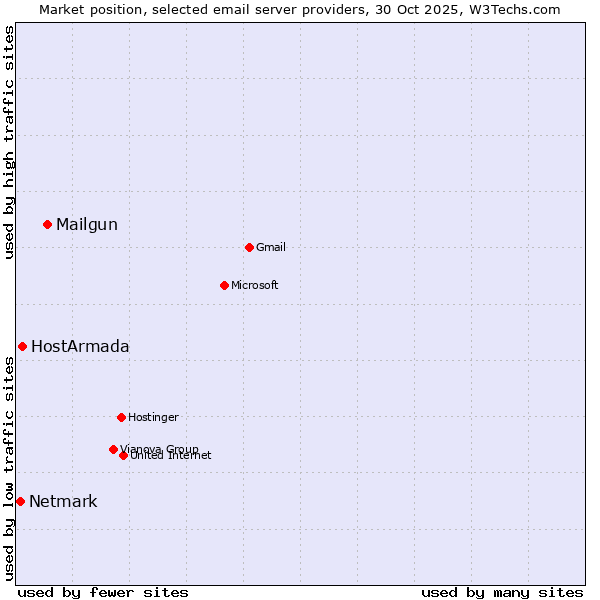 Market position of Mailgun vs. HostArmada vs. Netmark