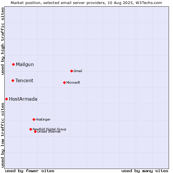 Market position of Mailgun vs. Tencent vs. HostArmada