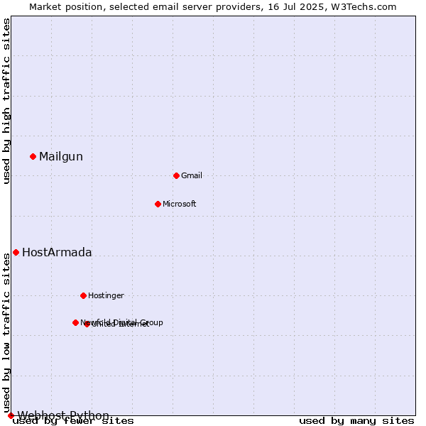 Market position of Mailgun vs. HostArmada vs. Webhost Python