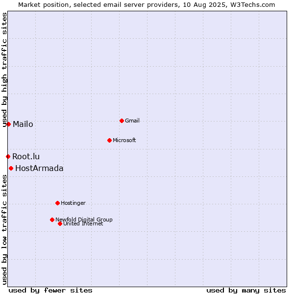 Market position of HostArmada vs. Mailo vs. Root.lu