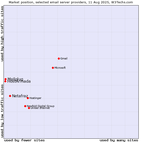 Market position of Netafraz vs. Mailplug vs. HostArmada