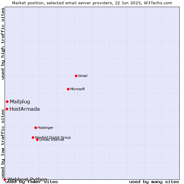 Market position of Mailplug vs. HostArmada vs. Webhost Python