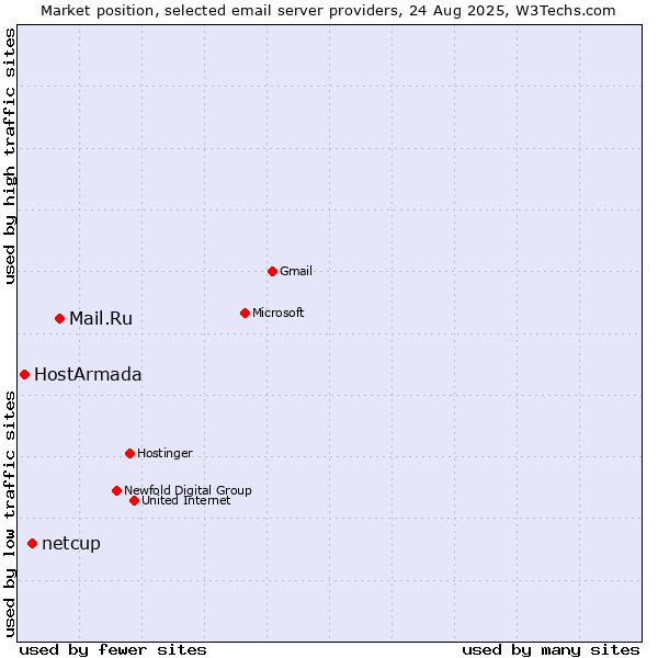 Market position of Mail.Ru vs. netcup vs. HostArmada