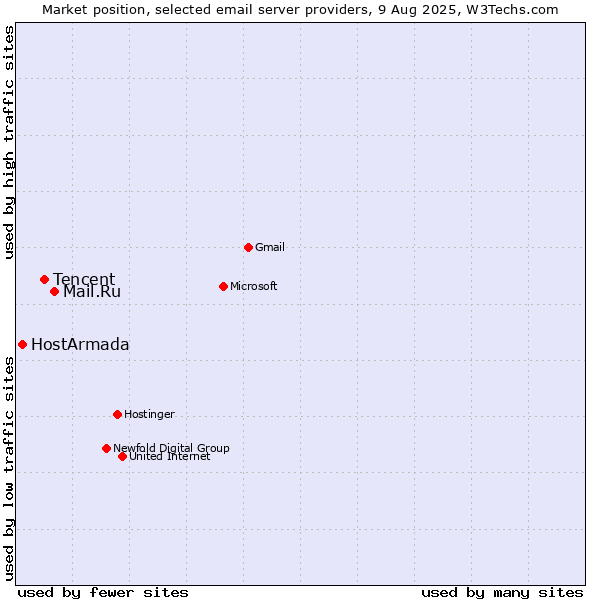 Market position of Mail.Ru vs. Tencent vs. HostArmada
