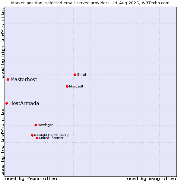 Market position of Masterhost vs. HostArmada
