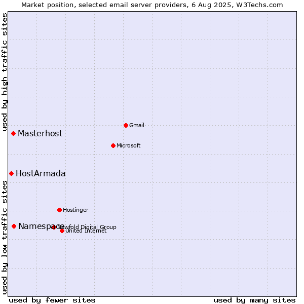 Market position of Namespace vs. Masterhost vs. HostArmada