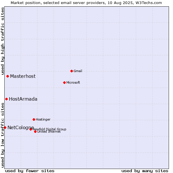 Market position of Masterhost vs. HostArmada vs. NetCologne