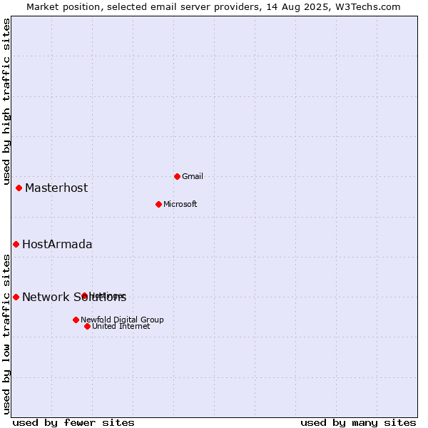 Market position of Masterhost vs. HostArmada vs. Network Solutions