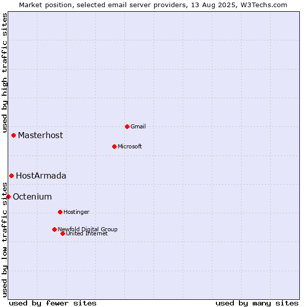 Market position of Masterhost vs. HostArmada vs. Octenium