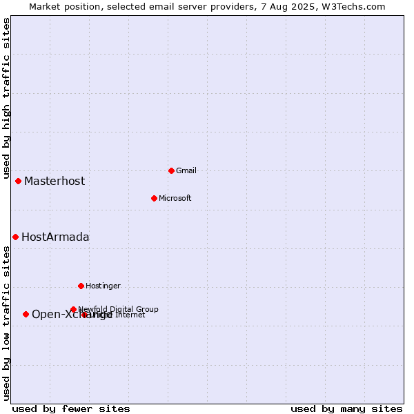 Market position of Open-Xchange vs. Masterhost vs. HostArmada