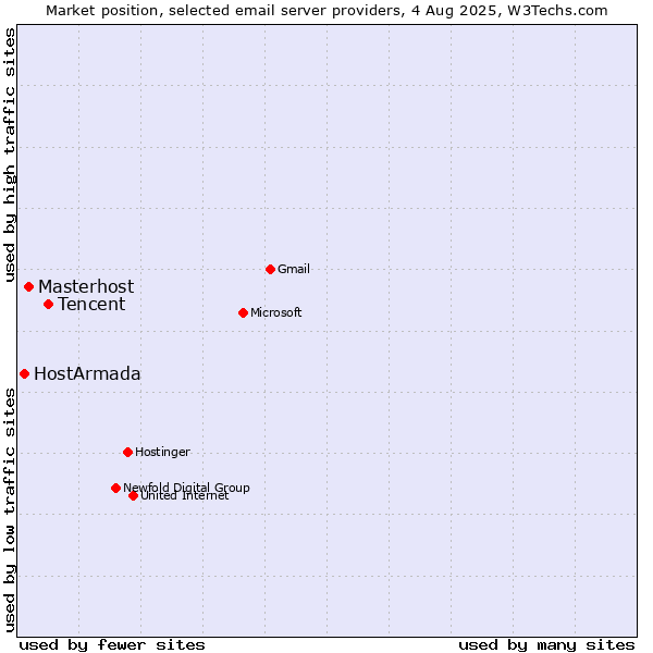 Market position of Tencent vs. Masterhost vs. HostArmada