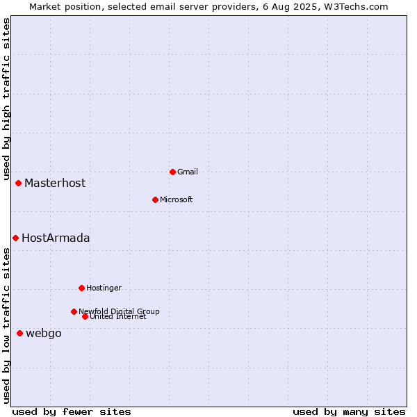 Market position of webgo vs. Masterhost vs. HostArmada