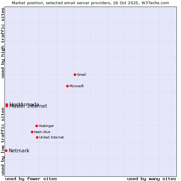 Market position of Master Internet vs. HostArmada vs. Netmark