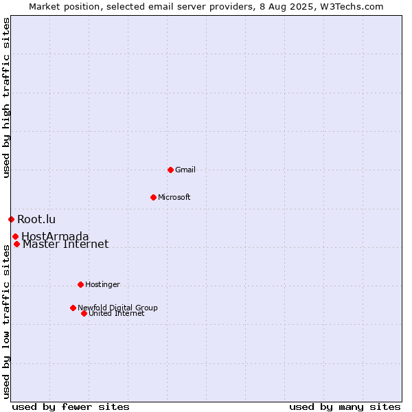 Market position of Master Internet vs. HostArmada vs. Root.lu