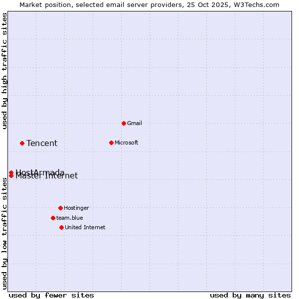 Market position of Tencent vs. Master Internet vs. HostArmada