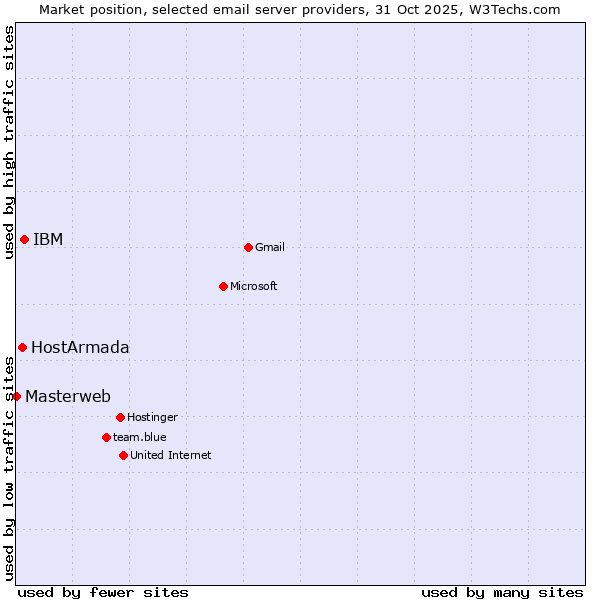 Market position of IBM vs. HostArmada vs. Masterweb