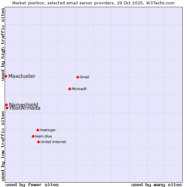 Market position of HostArmada vs. Nameshield vs. Maxcluster