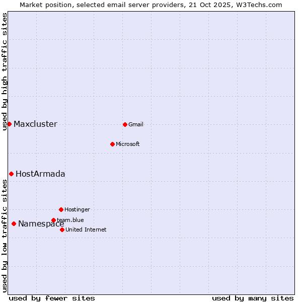 Market position of Namespace vs. HostArmada vs. Maxcluster