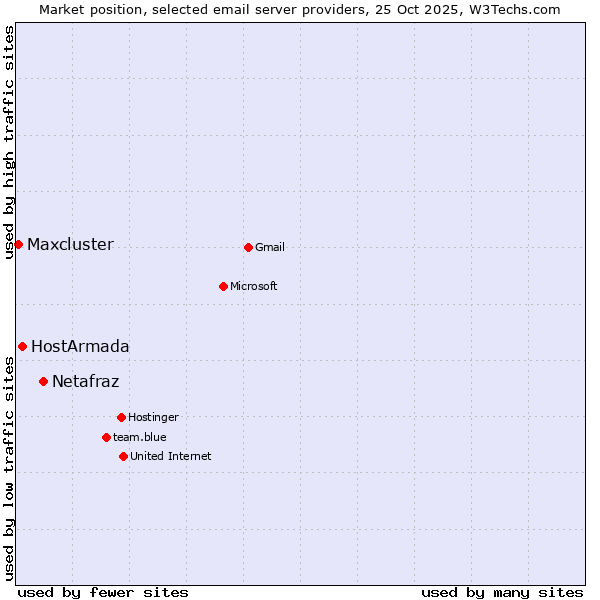 Market position of Netafraz vs. HostArmada vs. Maxcluster