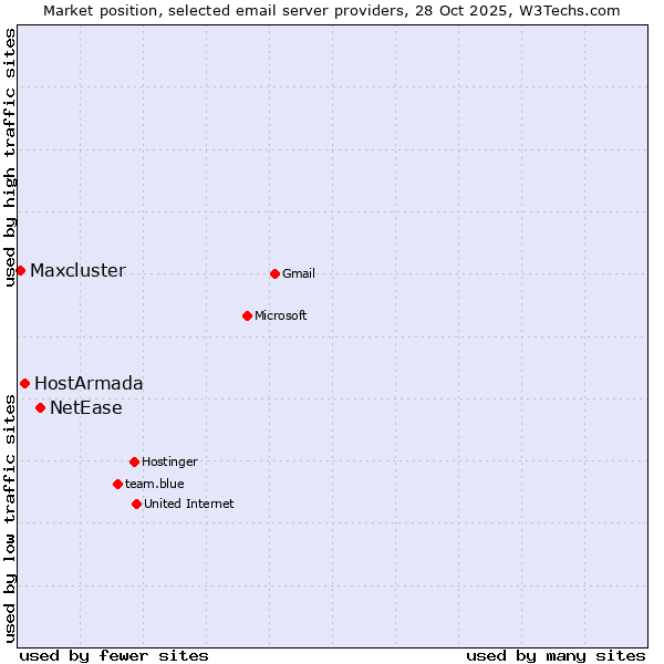 Market position of NetEase vs. HostArmada vs. Maxcluster
