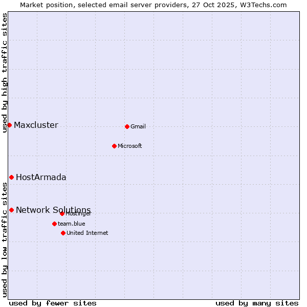 Market position of HostArmada vs. Network Solutions vs. Maxcluster