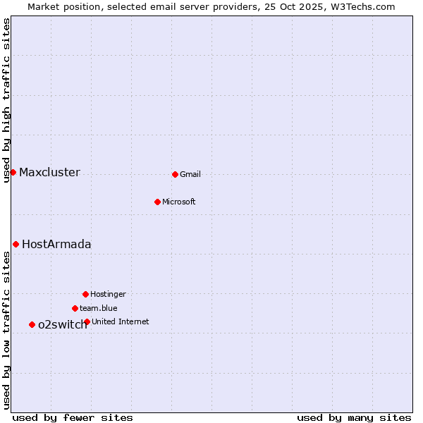 Market position of o2switch vs. HostArmada vs. Maxcluster