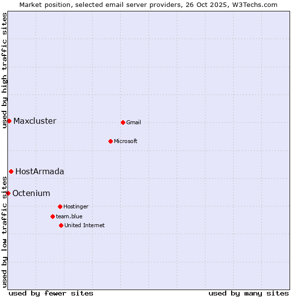 Market position of HostArmada vs. Maxcluster vs. Octenium