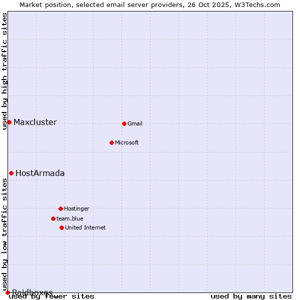 Market position of HostArmada vs. Maxcluster vs. Raidboxes