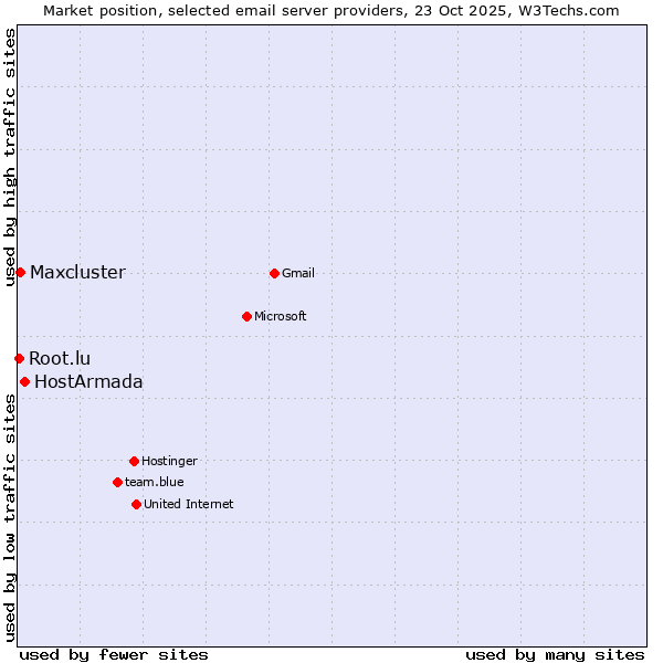 Market position of HostArmada vs. Maxcluster vs. Root.lu