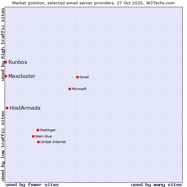 Market position of HostArmada vs. Runbox vs. Maxcluster