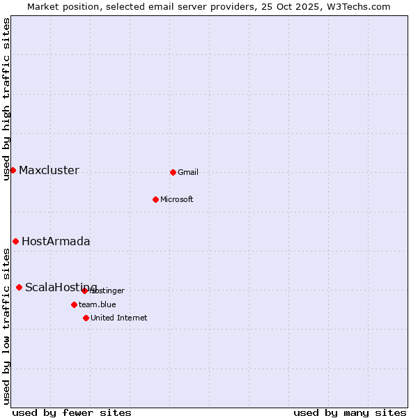Market position of ScalaHosting vs. HostArmada vs. Maxcluster