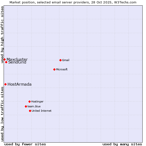Market position of SendGrid vs. HostArmada vs. Maxcluster