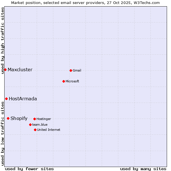 Market position of Shopify vs. HostArmada vs. Maxcluster