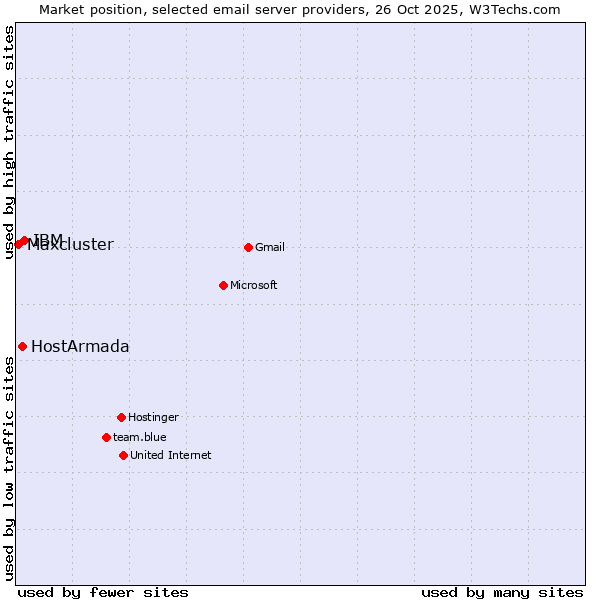 Market position of IBM vs. HostArmada vs. Maxcluster