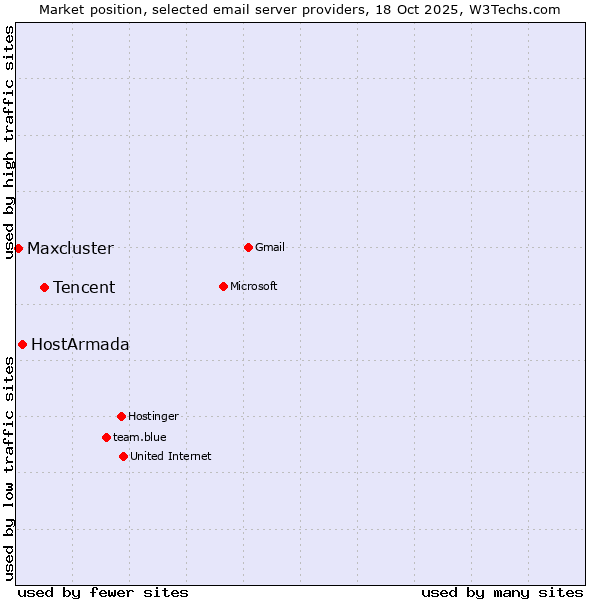 Market position of Tencent vs. HostArmada vs. Maxcluster