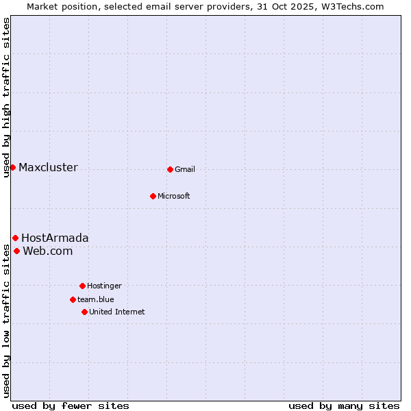 Market position of Web.com vs. HostArmada vs. Maxcluster
