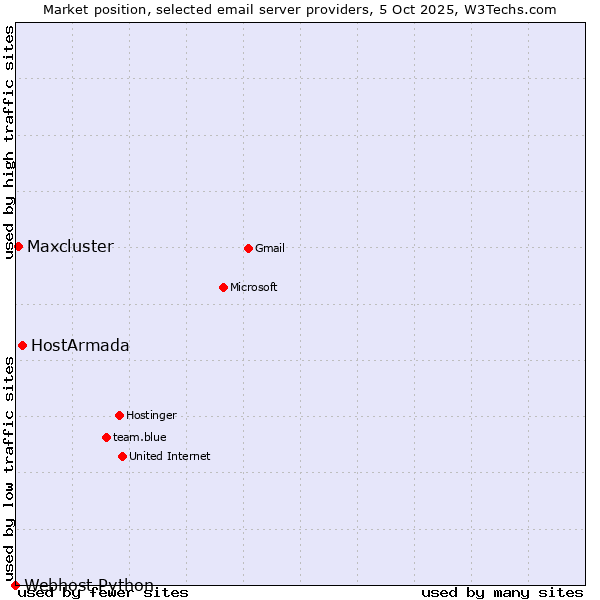 Market position of HostArmada vs. Maxcluster vs. Webhost Python