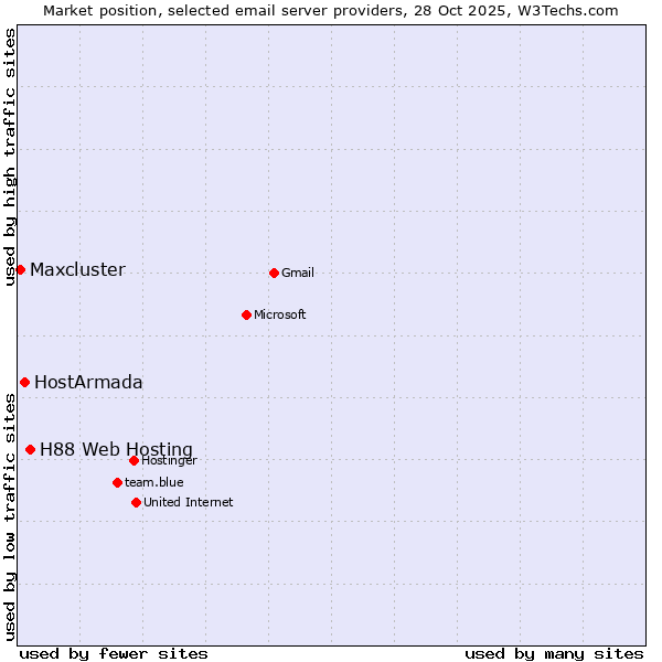 Market position of H88 Web Hosting vs. HostArmada vs. Maxcluster