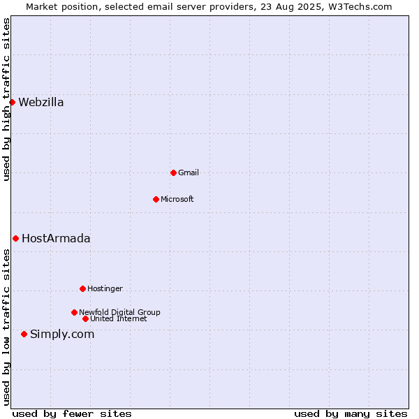 Market position of Simply.com vs. HostArmada vs. Webzilla