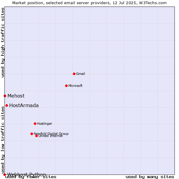 Market position of HostArmada vs. Mehost vs. Webhost Python