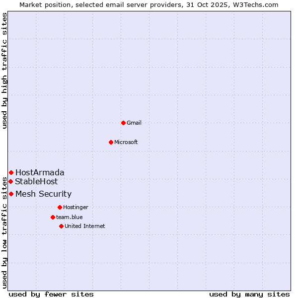Market position of Mesh Security vs. HostArmada vs. StableHost
