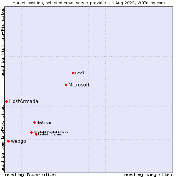 Market position of Microsoft vs. webgo vs. HostArmada