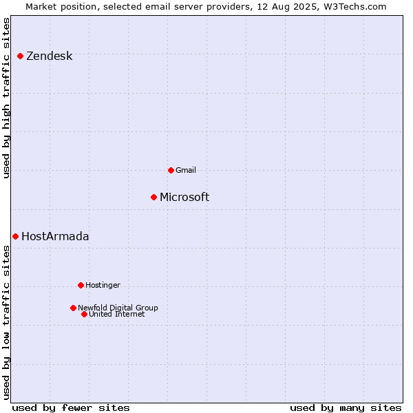 Market position of Microsoft vs. Zendesk vs. HostArmada