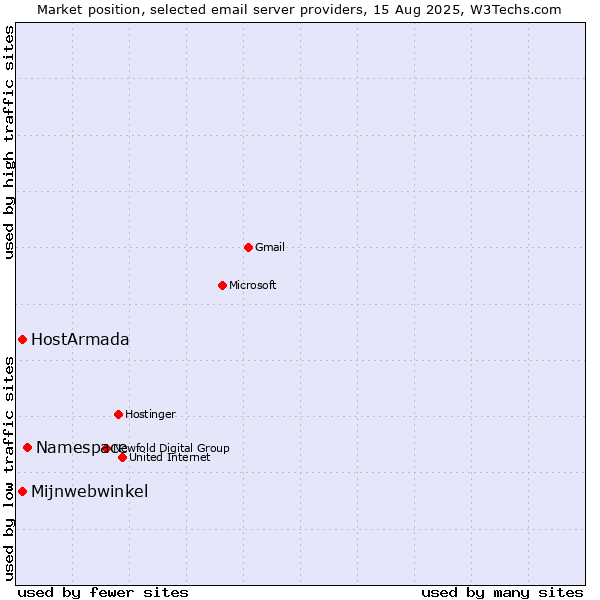 Market position of Namespace vs. Mijnwebwinkel vs. HostArmada