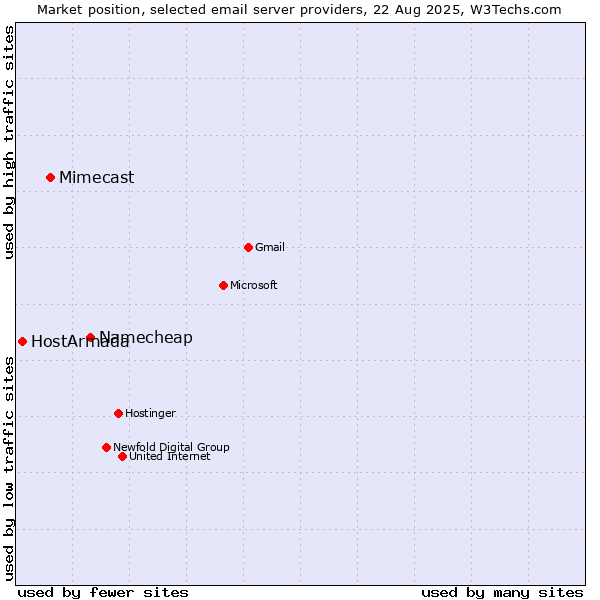 Market position of Namecheap vs. Mimecast vs. HostArmada