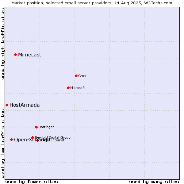 Market position of Mimecast vs. Open-Xchange vs. HostArmada