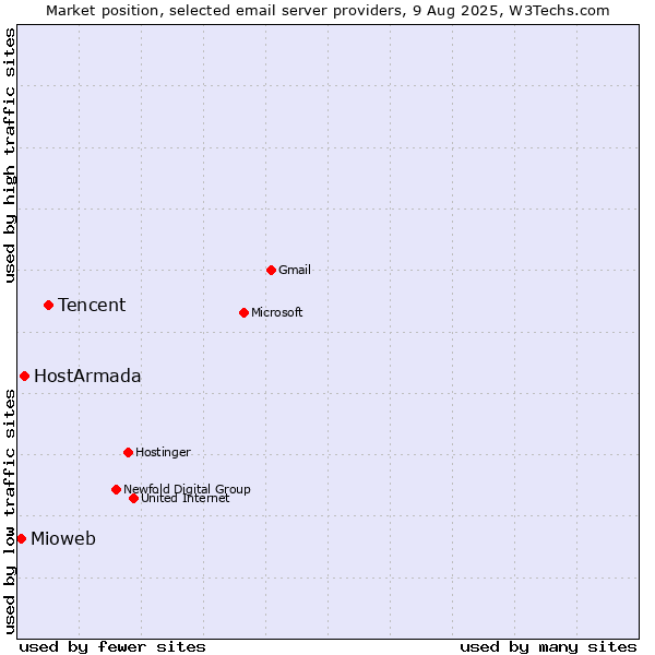 Market position of Tencent vs. HostArmada vs. Mioweb